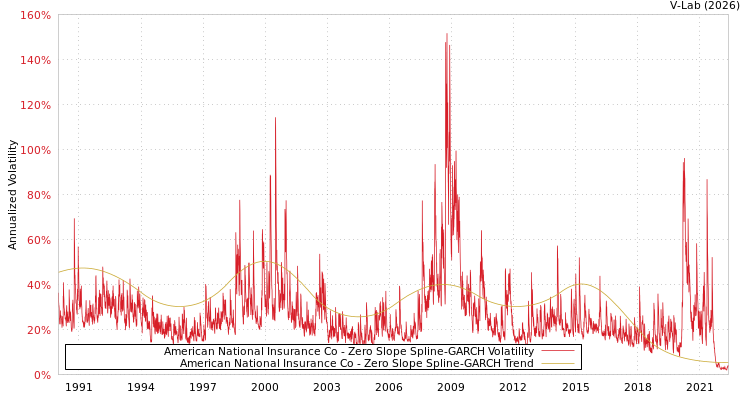 graph of American National Insurance Co S0GARCH