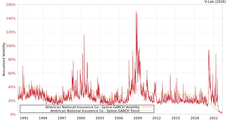 graph of American National Insurance Co SGARCH