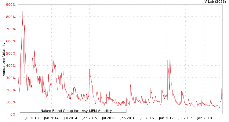 graph of Naked Brand Group Inc AMEM