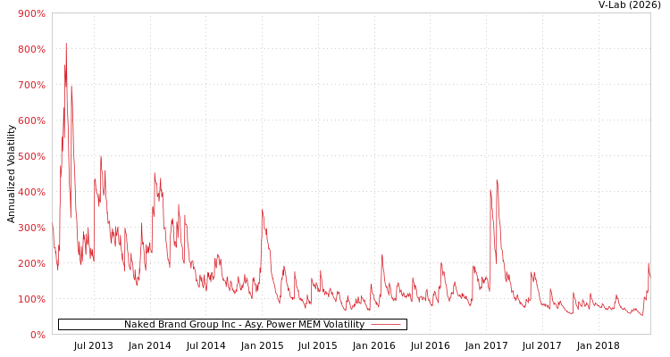 graph of Naked Brand Group Inc APMEM