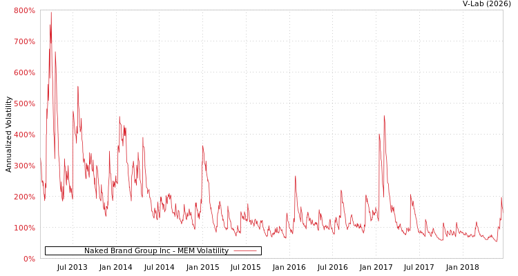 graph of Naked Brand Group Inc MEM