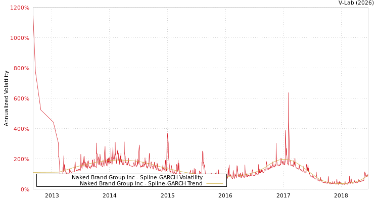 graph of Naked Brand Group Inc SGARCH