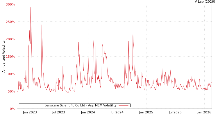 graph of Jenscare Scientific Co Ltd AMEM