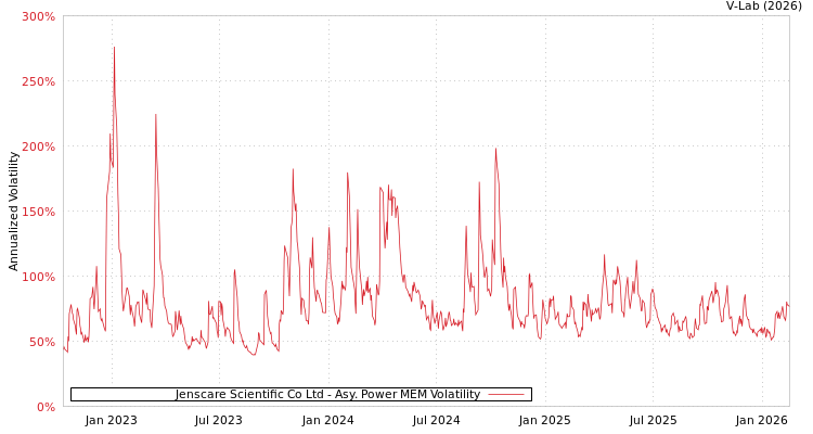 graph of Jenscare Scientific Co Ltd APMEM