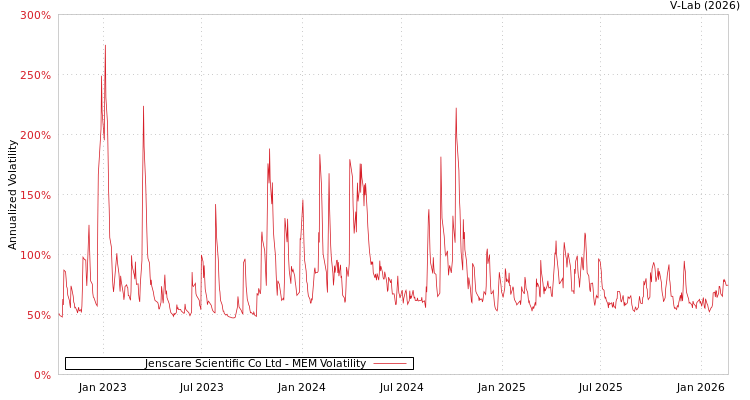 graph of Jenscare Scientific Co Ltd MEM