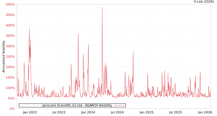 graph of Jenscare Scientific Co Ltd AGARCH