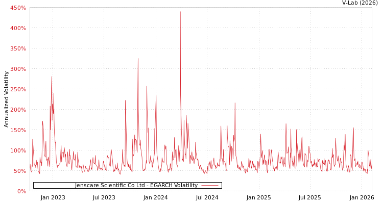 graph of Jenscare Scientific Co Ltd EGARCH