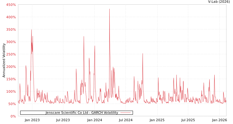 graph of Jenscare Scientific Co Ltd GARCH