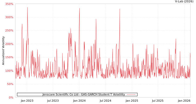 graph of Jenscare Scientific Co Ltd GAS-GARCH-T