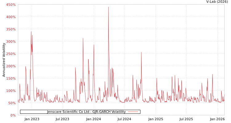 graph of Jenscare Scientific Co Ltd GJR-GARCH