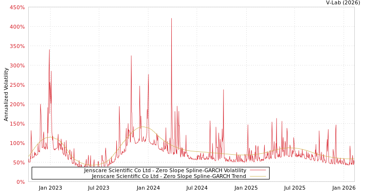 graph of Jenscare Scientific Co Ltd S0GARCH