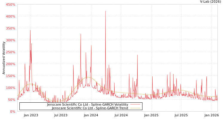 graph of Jenscare Scientific Co Ltd SGARCH