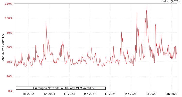 graph of Huitongda Network Co Ltd AMEM