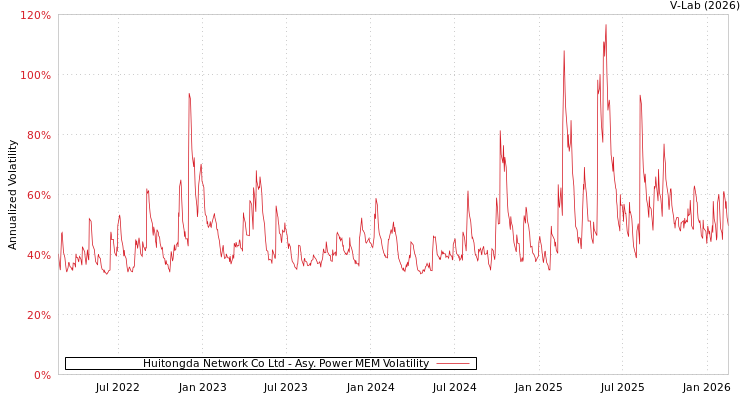 graph of Huitongda Network Co Ltd APMEM