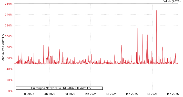 graph of Huitongda Network Co Ltd AGARCH