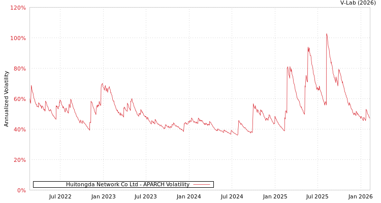 graph of Huitongda Network Co Ltd APARCH