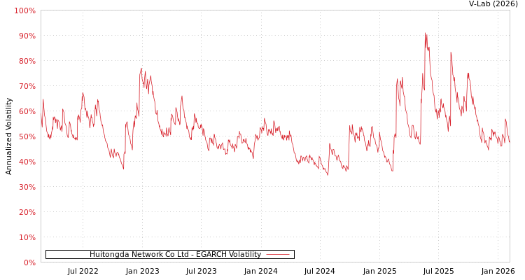graph of Huitongda Network Co Ltd EGARCH