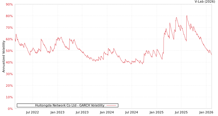 graph of Huitongda Network Co Ltd GARCH