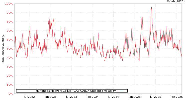 graph of Huitongda Network Co Ltd GAS-GARCH-T
