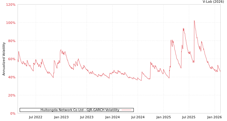 graph of Huitongda Network Co Ltd GJR-GARCH