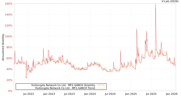 graph of Huitongda Network Co Ltd MF2-GARCH