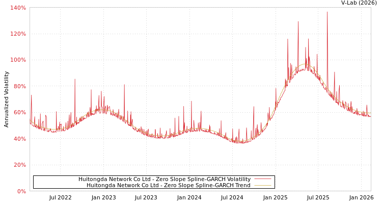 graph of Huitongda Network Co Ltd S0GARCH