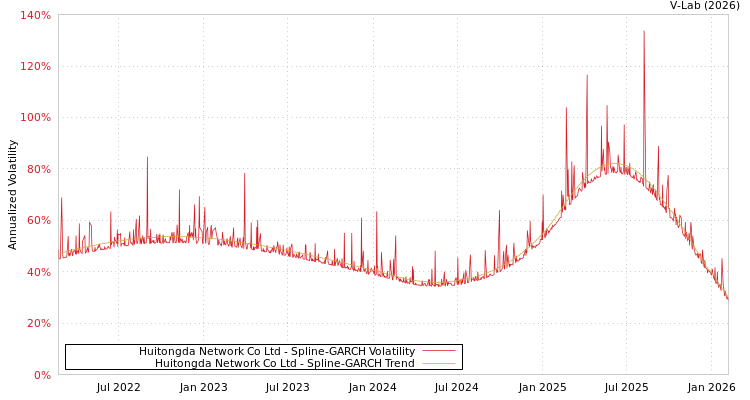 graph of Huitongda Network Co Ltd SGARCH