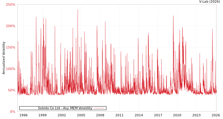 graph of Sekido Co Ltd AMEM