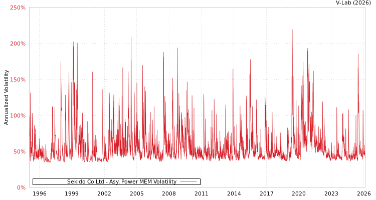 graph of Sekido Co Ltd APMEM