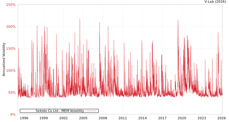 graph of Sekido Co Ltd MEM