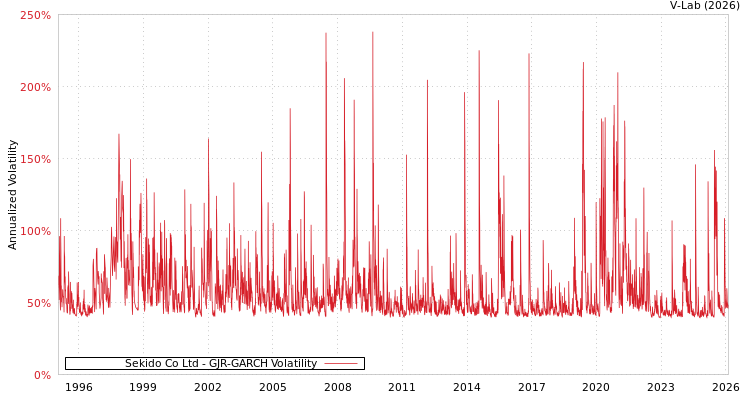 graph of Sekido Co Ltd GJR-GARCH