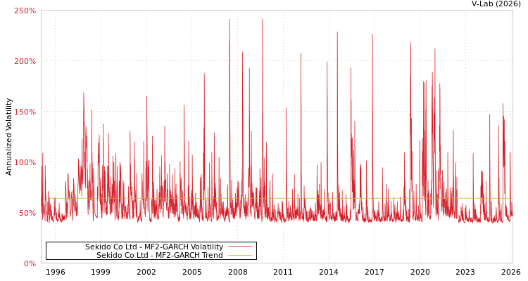 graph of Sekido Co Ltd MF2-GARCH