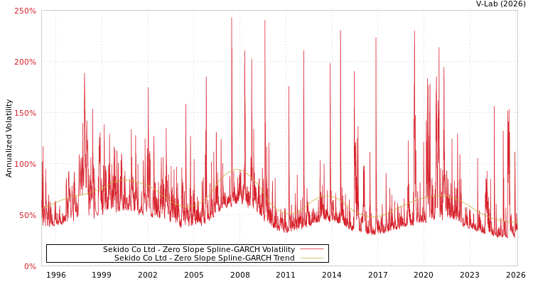 graph of Sekido Co Ltd S0GARCH