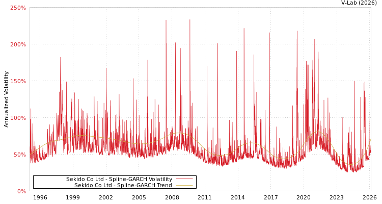 graph of Sekido Co Ltd SGARCH