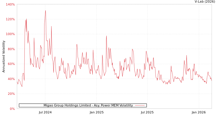 graph of Migao Group Holdings Limited APMEM