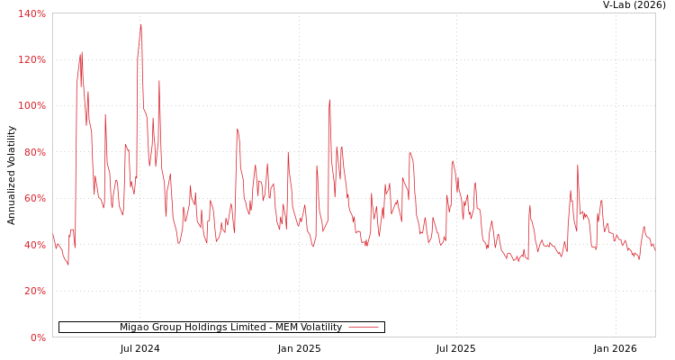 graph of Migao Group Holdings Limited MEM