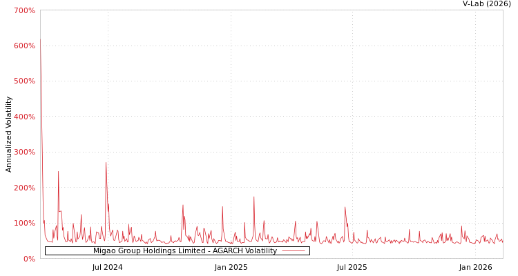 graph of Migao Group Holdings Limited AGARCH