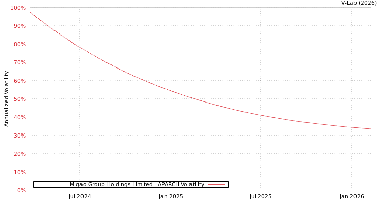graph of Migao Group Holdings Limited APARCH