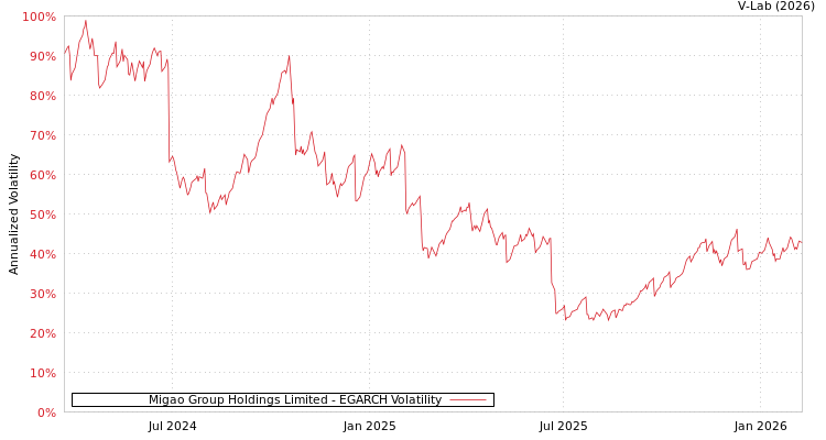 graph of Migao Group Holdings Limited EGARCH