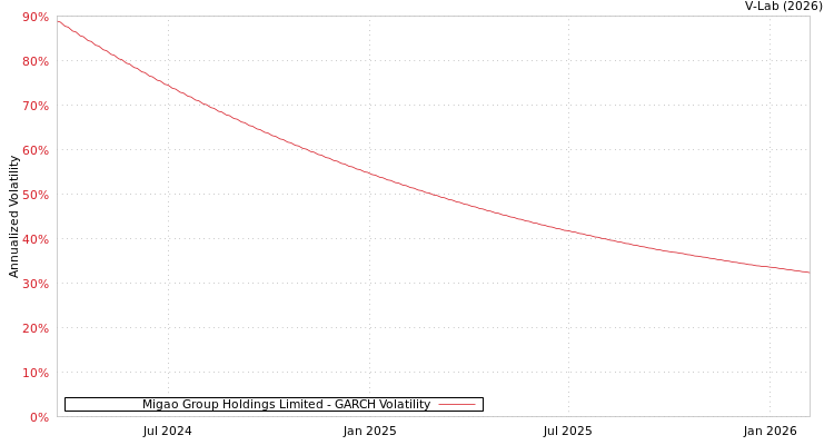graph of Migao Group Holdings Limited GARCH