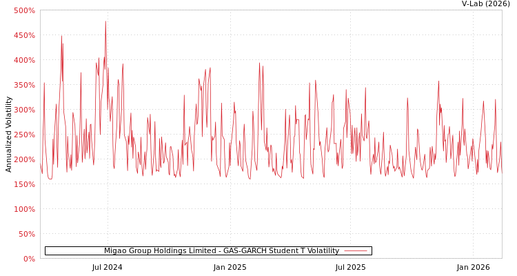 graph of Migao Group Holdings Limited GAS-GARCH-T