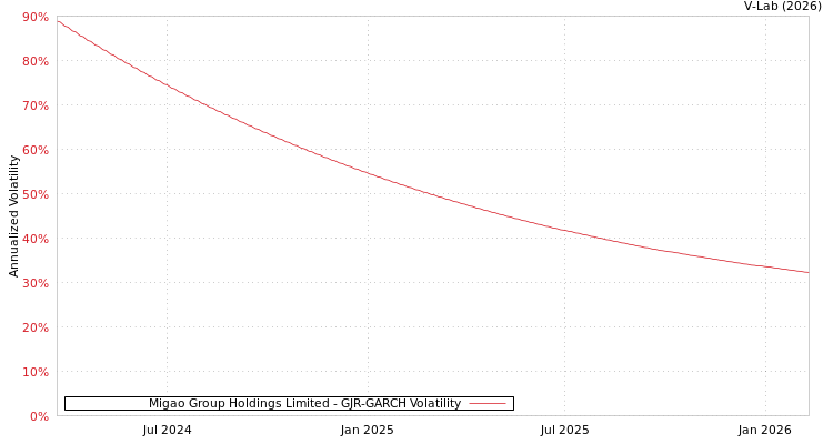 graph of Migao Group Holdings Limited GJR-GARCH