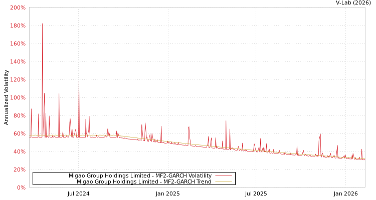 graph of Migao Group Holdings Limited MF2-GARCH