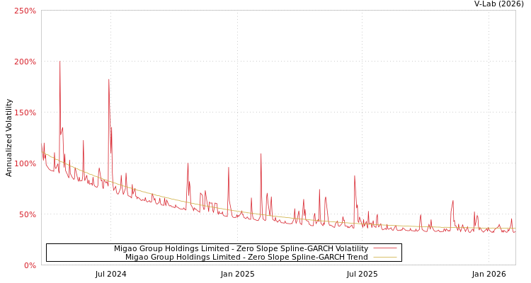 graph of Migao Group Holdings Limited S0GARCH