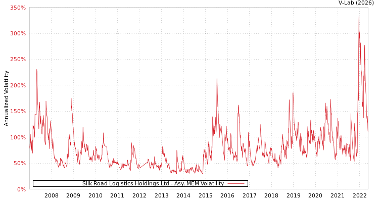 graph of Silk Road Logistics Holdings Ltd AMEM