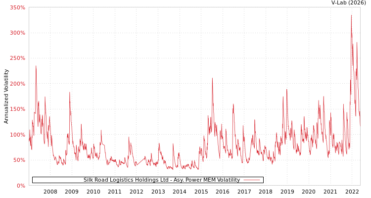 graph of Silk Road Logistics Holdings Ltd APMEM