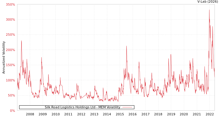 graph of Silk Road Logistics Holdings Ltd MEM
