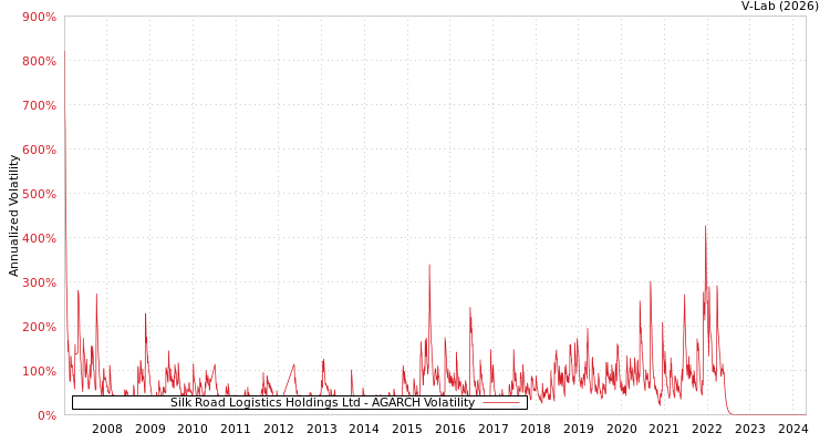 graph of Silk Road Logistics Holdings Ltd AGARCH