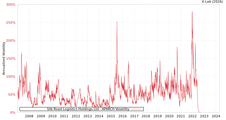 graph of Silk Road Logistics Holdings Ltd APARCH