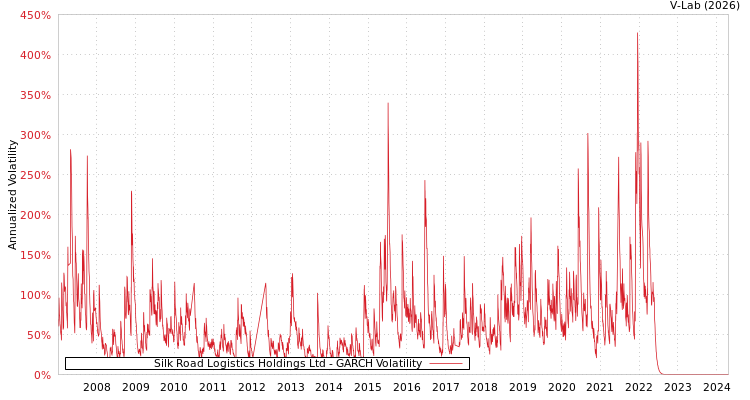 graph of Silk Road Logistics Holdings Ltd GARCH